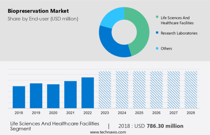 Biopreservation Market Size