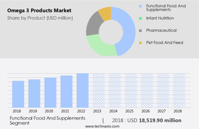 Omega 3 Products Market Size