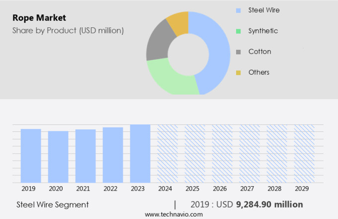 Rope Market Size