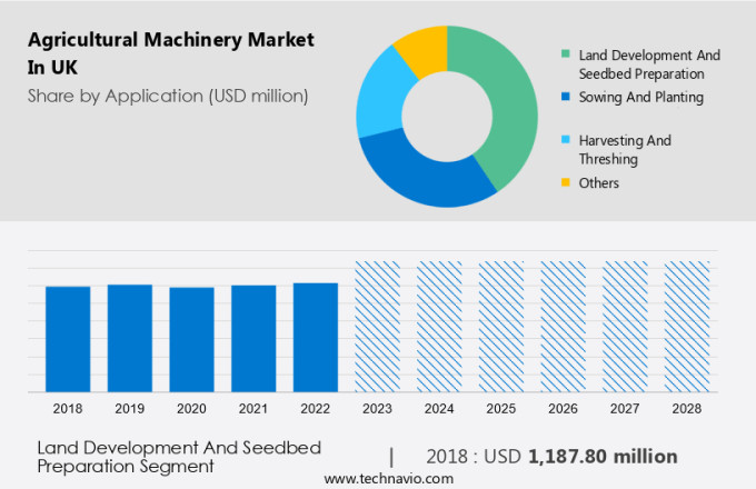 Agricultural Machinery Market in UK Size