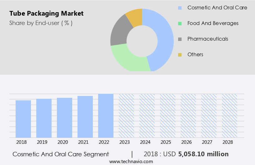 Tube Packaging Market Size