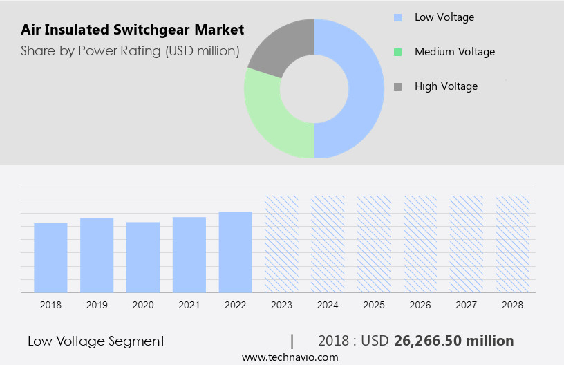 Air Insulated Switchgear Market Size
