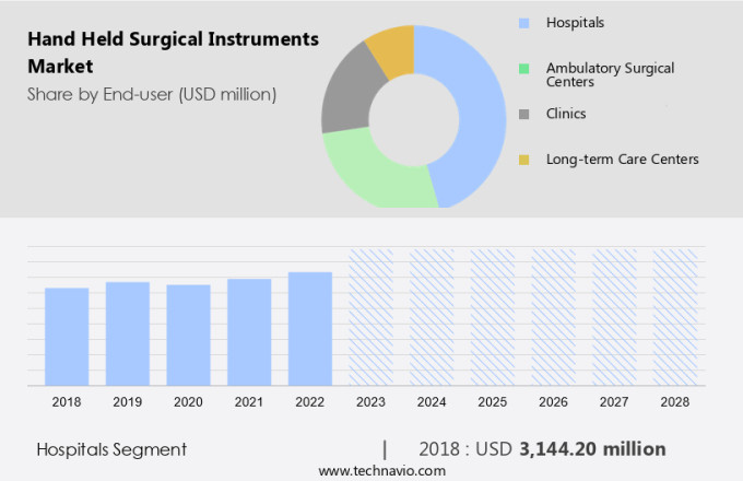 Hand Held Surgical Instruments Market Size