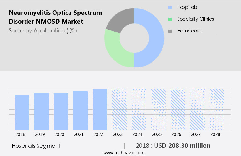 Neuromyelitis Optica Spectrum Disorder (NMOSD) Market Size
