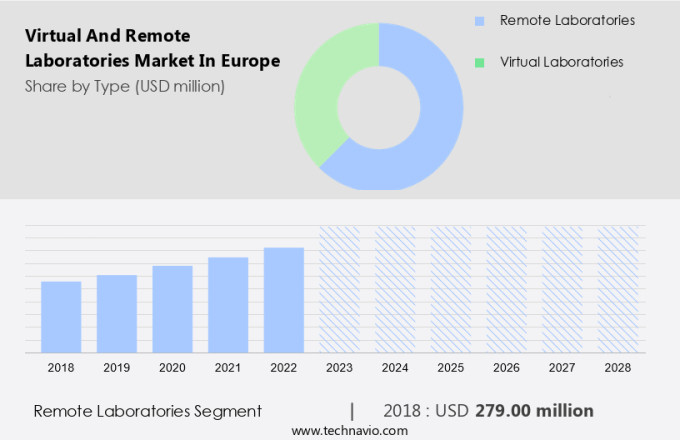 Virtual And Remote Laboratories Market in Europe Size