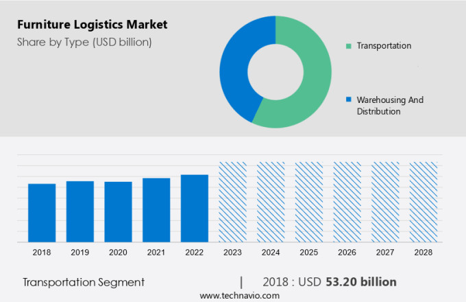 Furniture Logistics Market Size