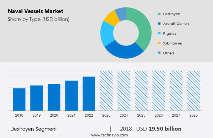 Naval Vessels Market Size