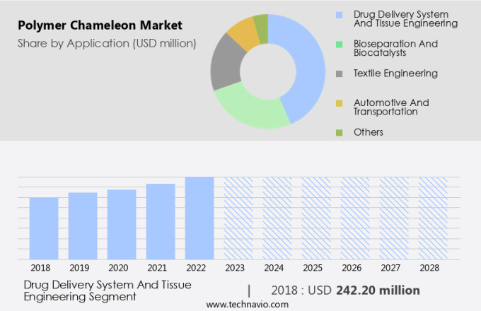 Polymer Chameleon Market Size