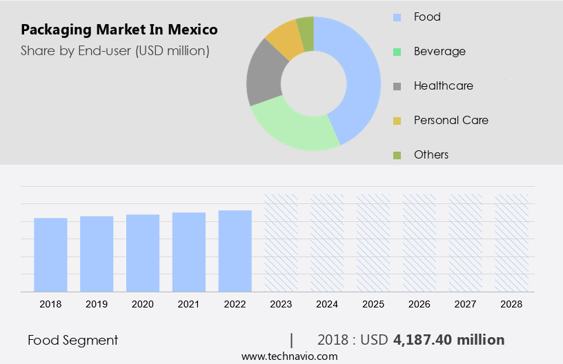 Packaging Market in Mexico Size