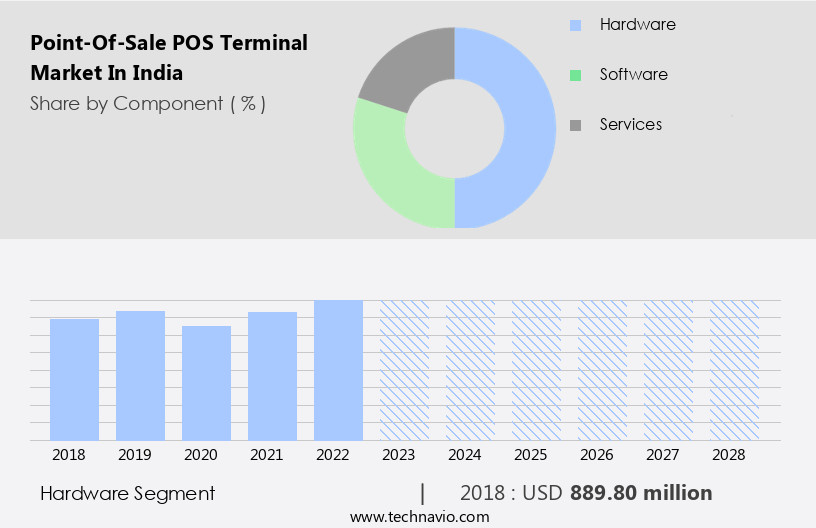 Point-Of-Sale (POS) Terminal Market in India Size