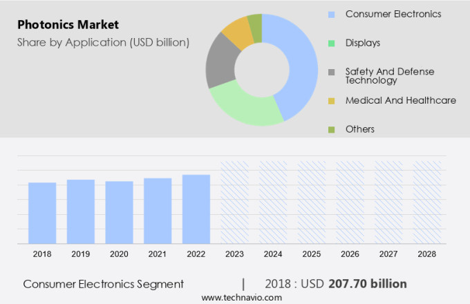 Photonics Market Size