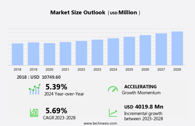 Self-Compacting Concrete Market Size