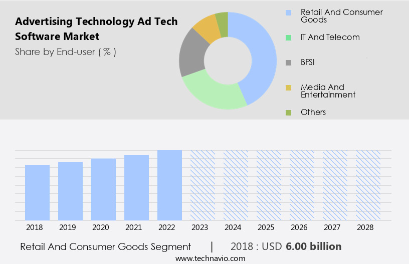 Advertising Technology (Ad Tech) Software Market Size