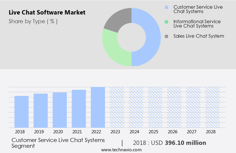 Live Chat Software Market Size