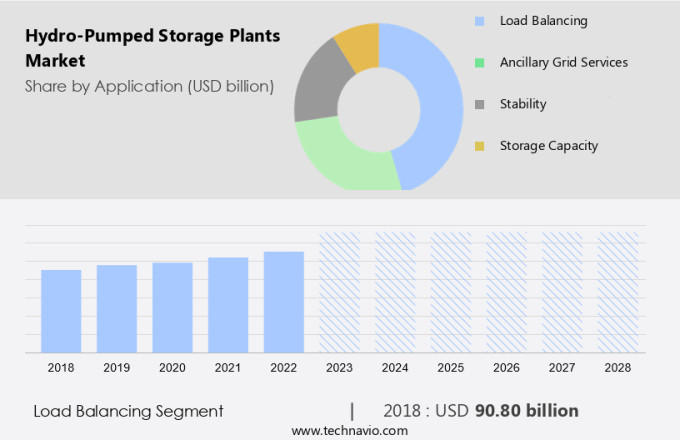 Hydro-Pumped Storage Plants Market Size