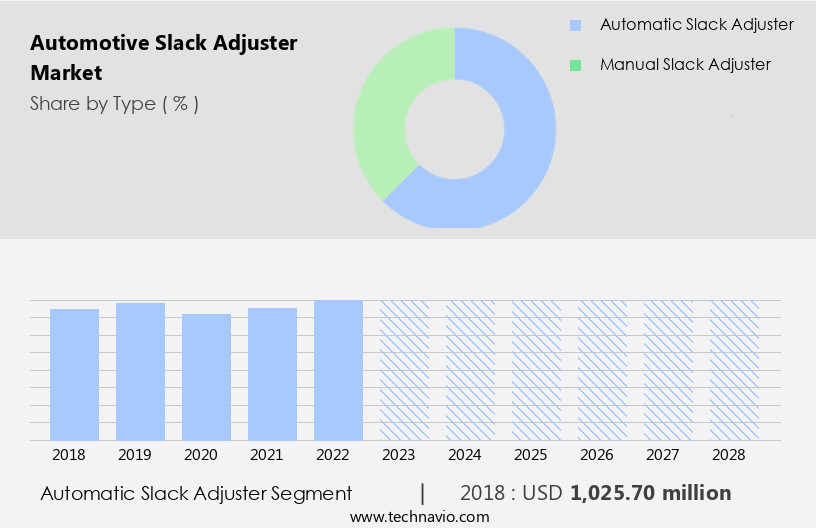 Automotive Slack Adjuster Market Size