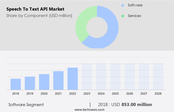 Speech To Text API Market Size