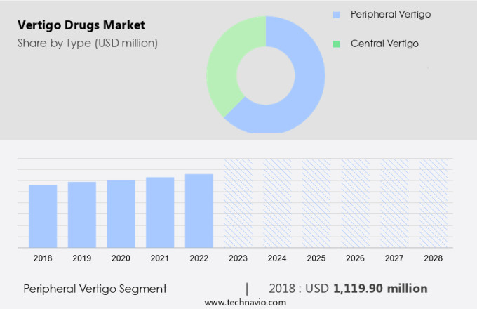 Vertigo Drugs Market Size