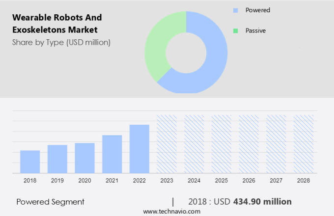 Wearable Robots And Exoskeletons Market Size