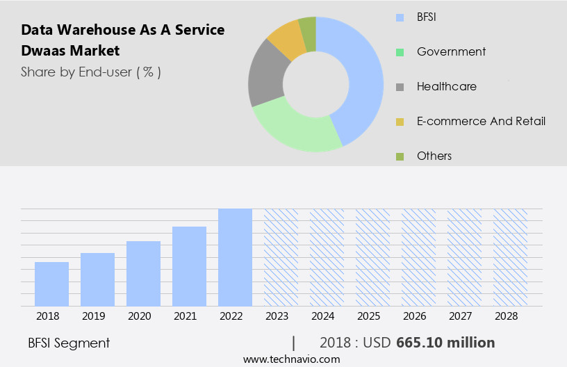 Data Warehouse As A Service (Dwaas) Market Size