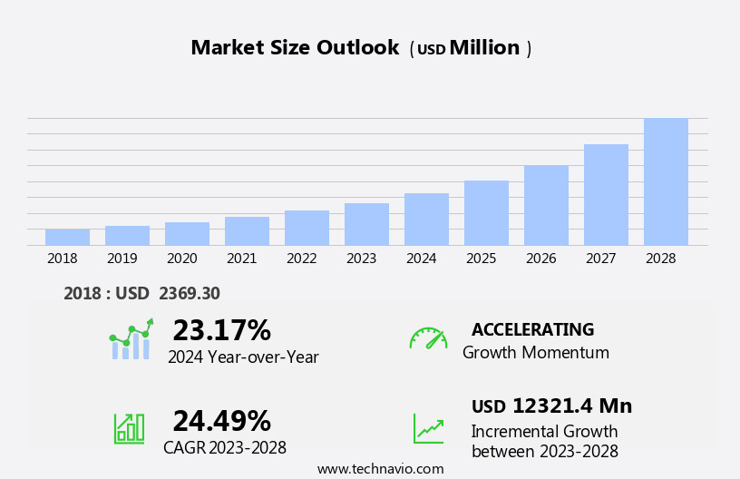 Data Warehouse As A Service (Dwaas) Market Size