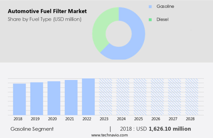 Automotive Fuel Filter Market Size