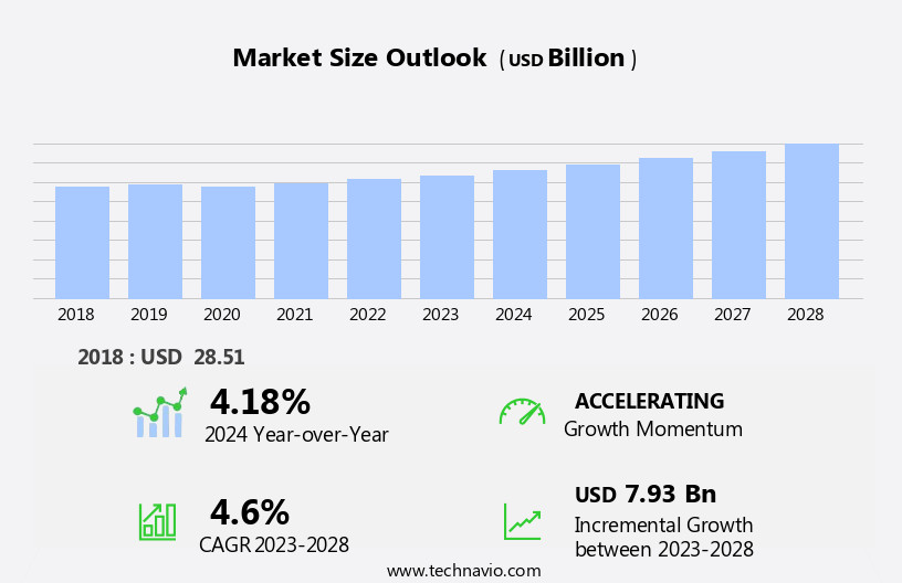 Vacuum Packaging Market Size