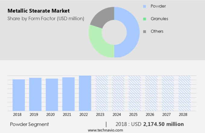 Metallic Stearate Market Size