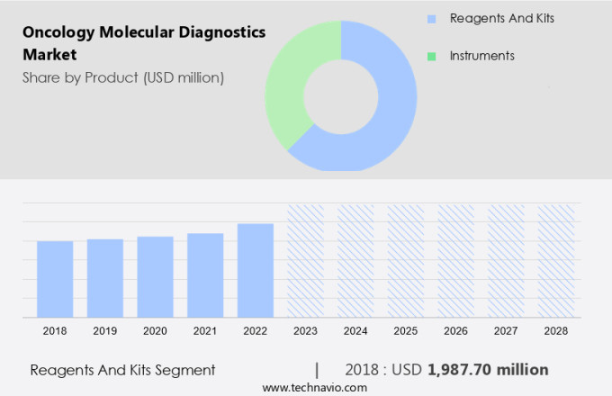 Oncology Molecular Diagnostics Market Size