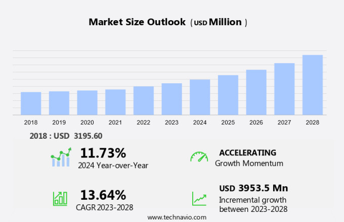 Oncology Molecular Diagnostics Market Size