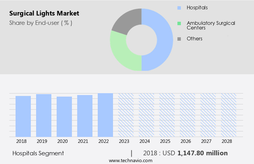 Surgical Lights Market Size