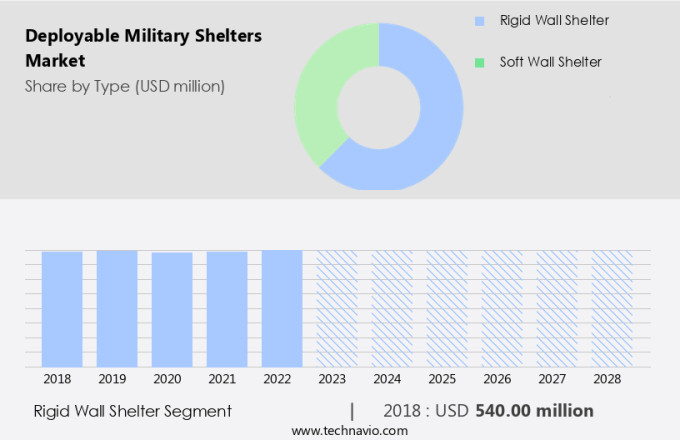 Deployable Military Shelters Market Size