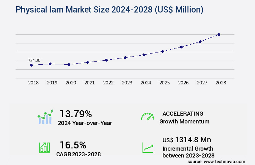 Physical Iam Market Size