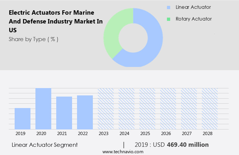 Electric Actuators For Marine And Defense Industry Market in US Size