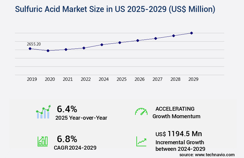 Sulfuric Acid Market in US Size