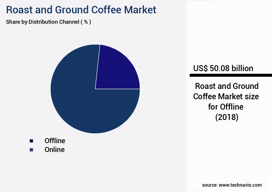 Roast and Ground Coffee Market Size
