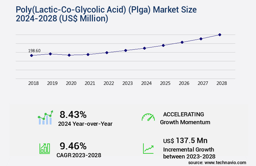 Poly(Lactic-Co-Glycolic Acid) (Plga) Market Size