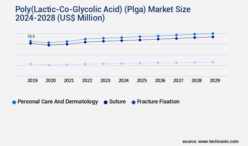 Poly(Lactic-Co-Glycolic Acid) (Plga) Market Size