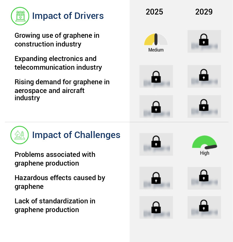 Graphene Market Size