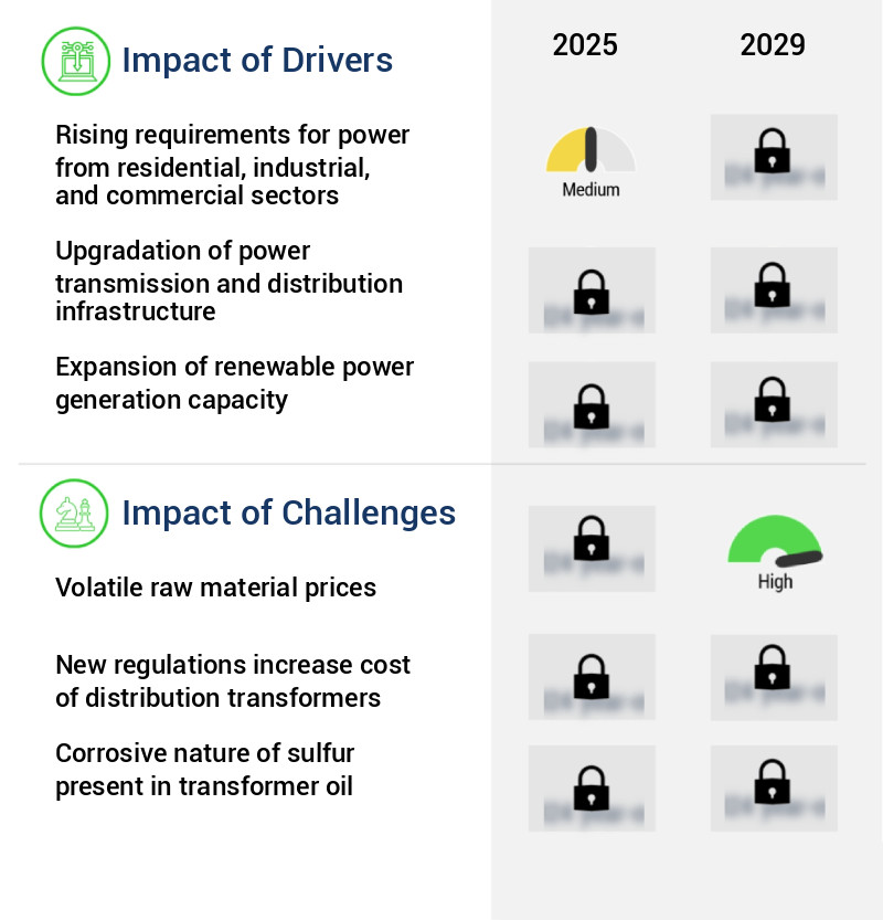 Distribution Transformers Market Size