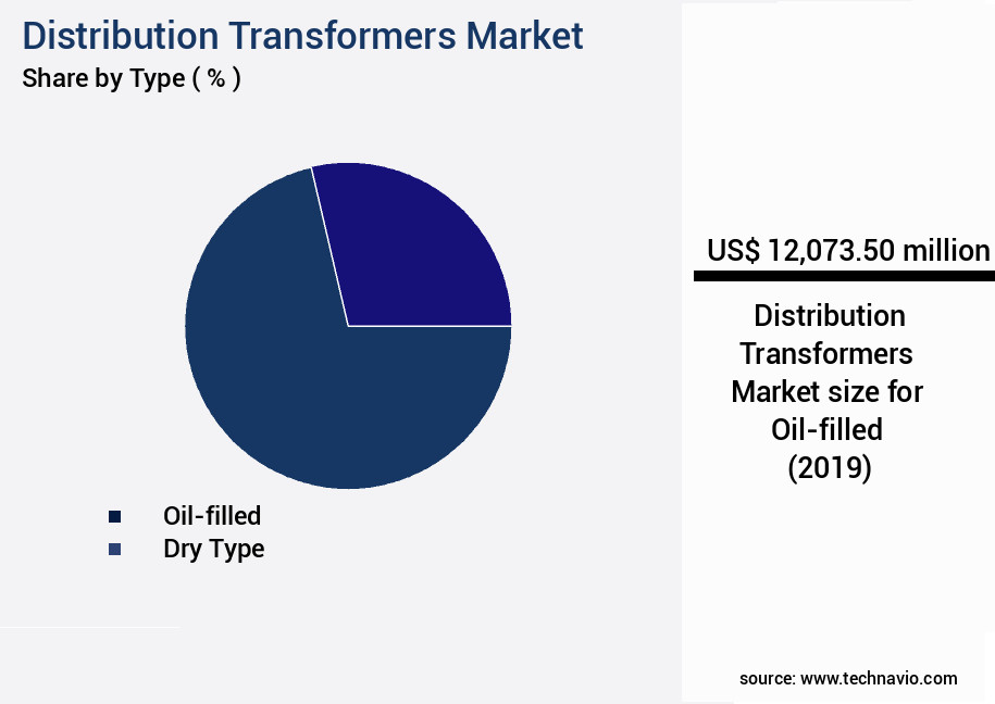 Distribution Transformers Market Size