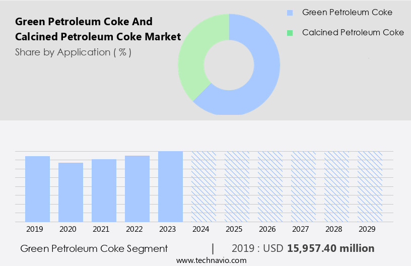 Green Petroleum Coke And Calcined Petroleum Coke Market Size