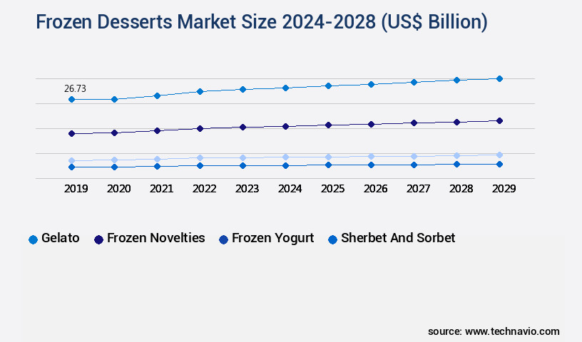 Frozen Desserts Market Size