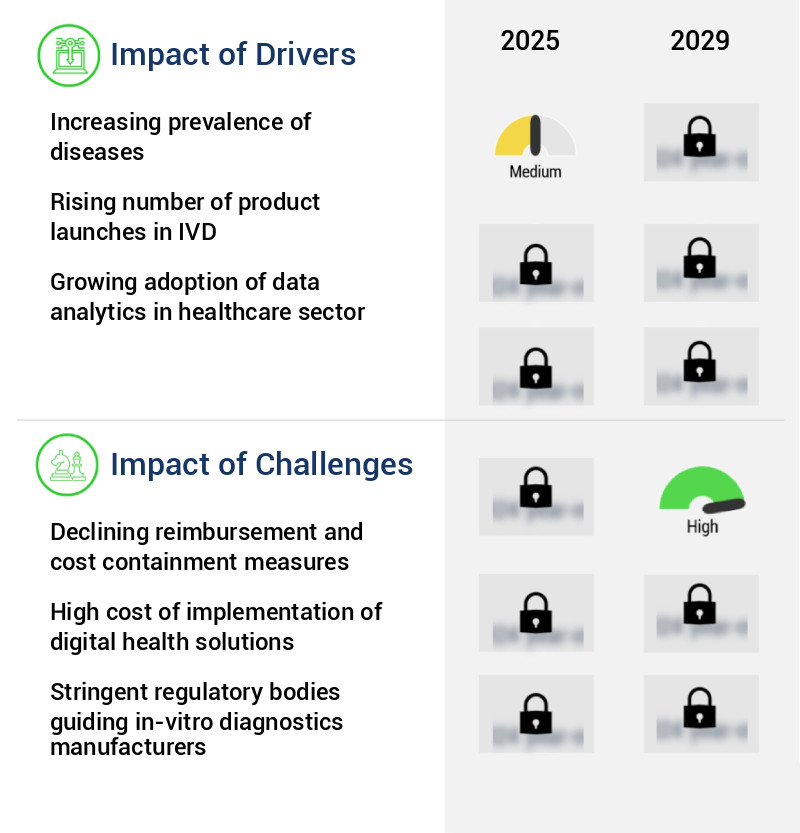 Medical Technologies Market Size
