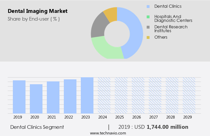 Dental Imaging Market Size