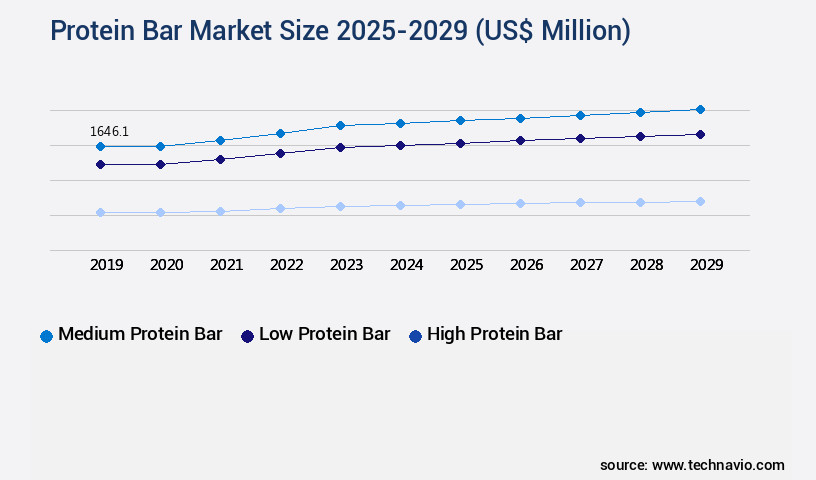 Protein Bar Market Size