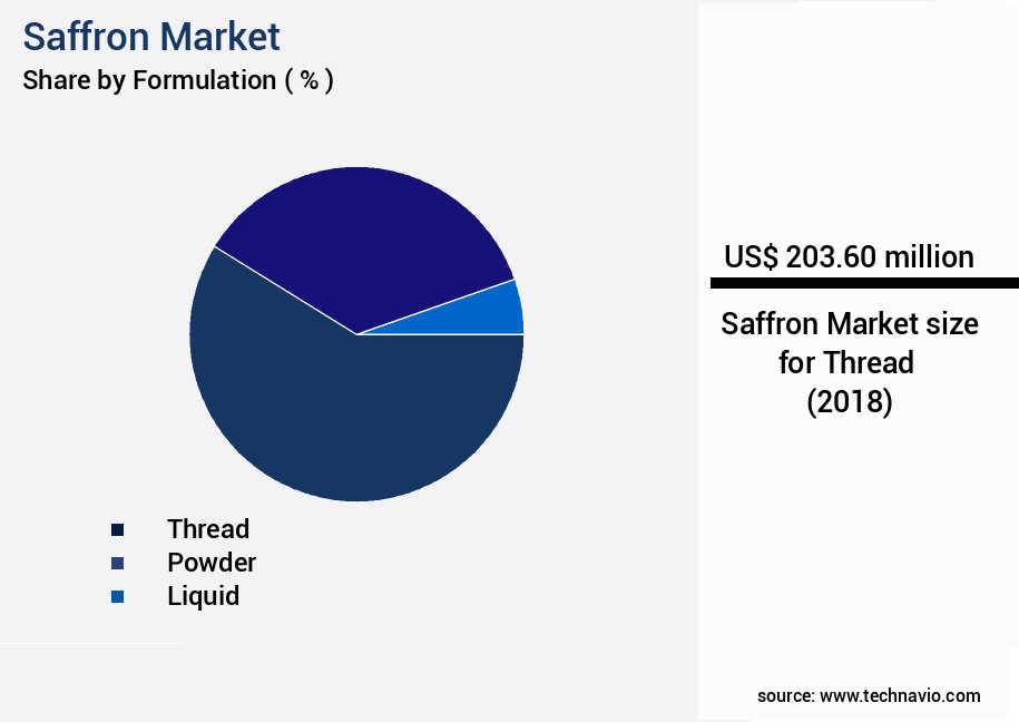 Saffron Market Size