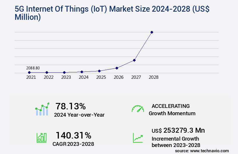5G Internet Of Things (IoT) Market Size
