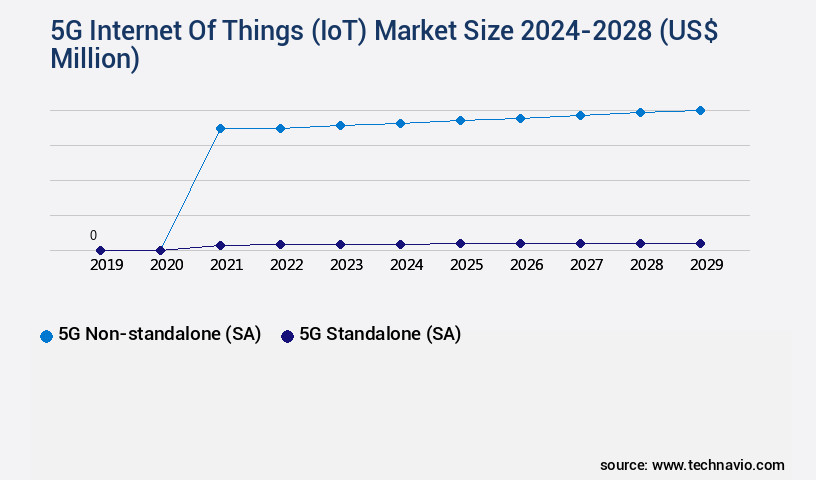 5G Internet Of Things (IoT) Market Size