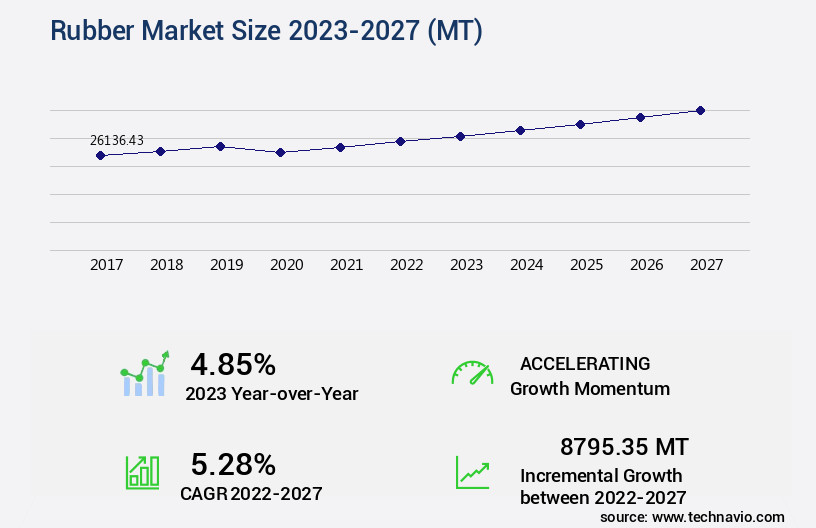 Rubber Market Size